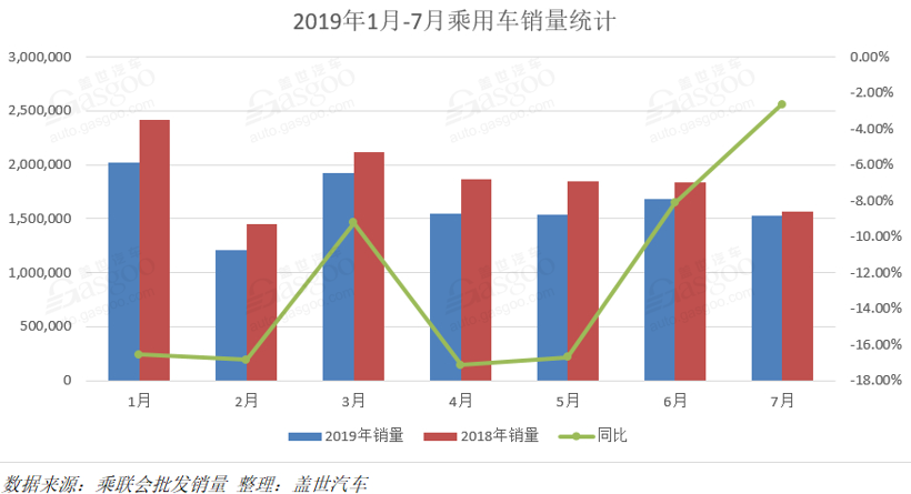 銷量，車企銷量排行榜,7月汽車銷量