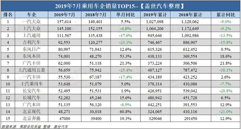 銷量，車企銷量排行榜,7月汽車銷量