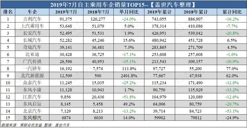 銷量，車企銷量排行榜,7月汽車銷量